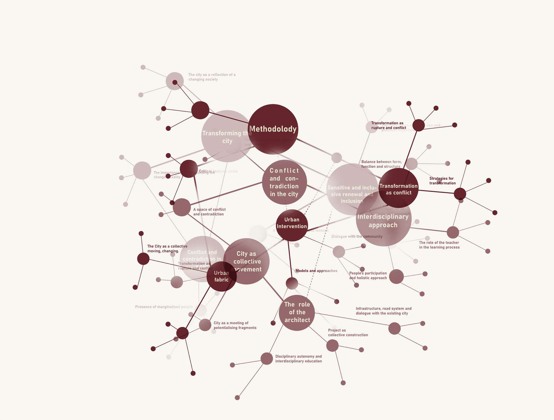 FIG 5 Cartographic method rhizome